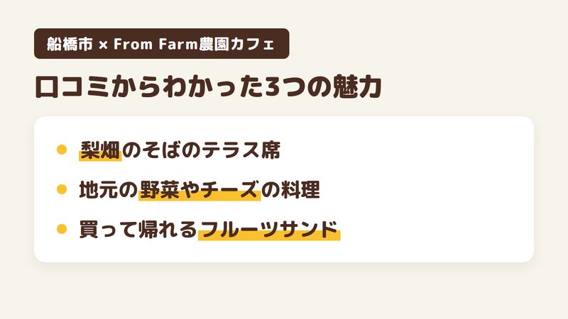 船橋市二和東の農園カフェ「From Farm農園カフェ」の口コミと公式サイトからわかった3つの魅力（梨畑のそばのテラス席／地元の野菜やチーズを使った料理／買って帰れるフルーツサンドと野菜）をまとめた画像