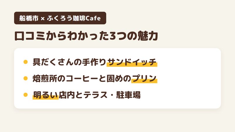 船橋市行田のカフェ「ふくろう珈琲Cafe」の口コミと公式サイトからわかった3つの魅力（具だくさんの手作りサンドイッチ／焙煎所のコーヒーと固めのプリン／明るい店内とテラス・駐車場）をまとめた画像