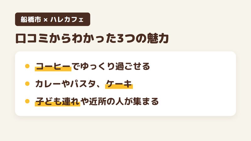 船橋市浜町のカフェ「ハレカフェ」の口コミと公式サイトからわかった3つの魅力（コーヒーでゆっくり過ごせる店内／カレーやパスタ、日替わりのケーキ／子ども連れや近所の人が集まる場）をまとめた画像