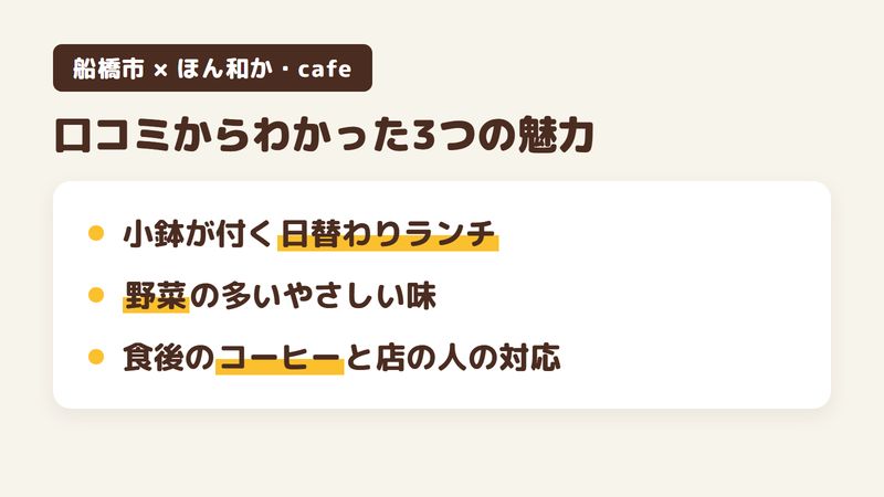 船橋市三咲のカフェ「ほん和か・cafe」の口コミからわかった3つの魅力（小鉢が付く日替わりランチ／野菜の多いやさしい味／食後のコーヒーと店の人の対応）をまとめた画像