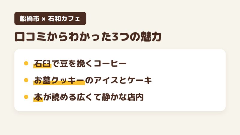 船橋市馬込町のカフェ「石和カフェ」の口コミと公式サイトからわかった3つの魅力（石臼で豆を挽くコーヒー／お墓クッキーのアイスとケーキ／本が読める広くて静かな店内）をまとめた画像