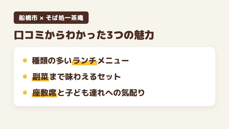 船橋市三山のそば屋「そば処一茶庵」の口コミからわかった3つの魅力（種類の多いランチメニュー／副菜まで味わえるセット／座敷席と子ども連れへの気配り）をまとめた画像