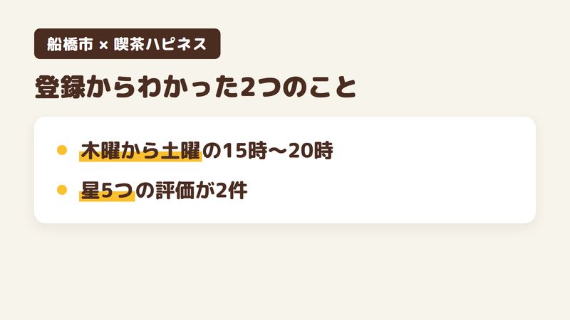 船橋市小室町の喫茶店「喫茶ハピネス」のGoogleマップの登録からわかった2つのこと（木曜から土曜の15時から20時の営業／星5つの評価が2件）をまとめた画像