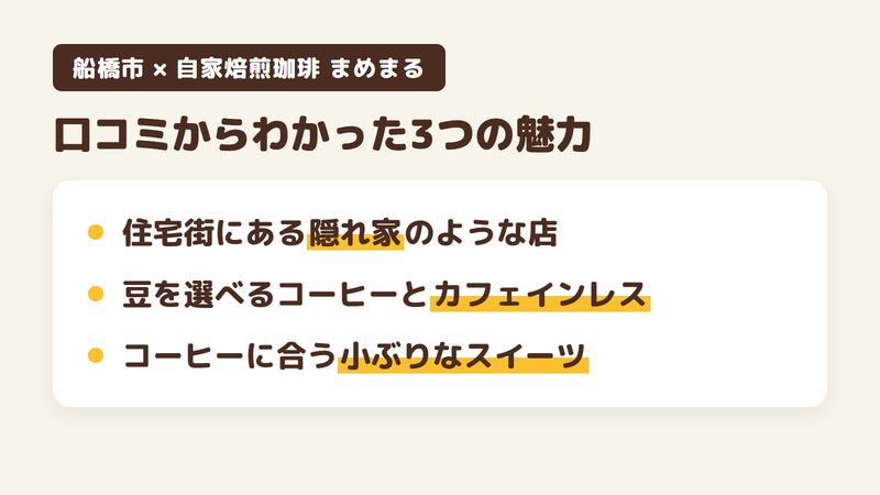 船橋市行田のカフェ「自家焙煎珈琲 まめまる」の口コミと公式サイトからわかった3つの魅力（住宅街にある隠れ家のような店／豆を選べるコーヒーとカフェインレス／コーヒーに合う小ぶりなスイーツ）をまとめた画像