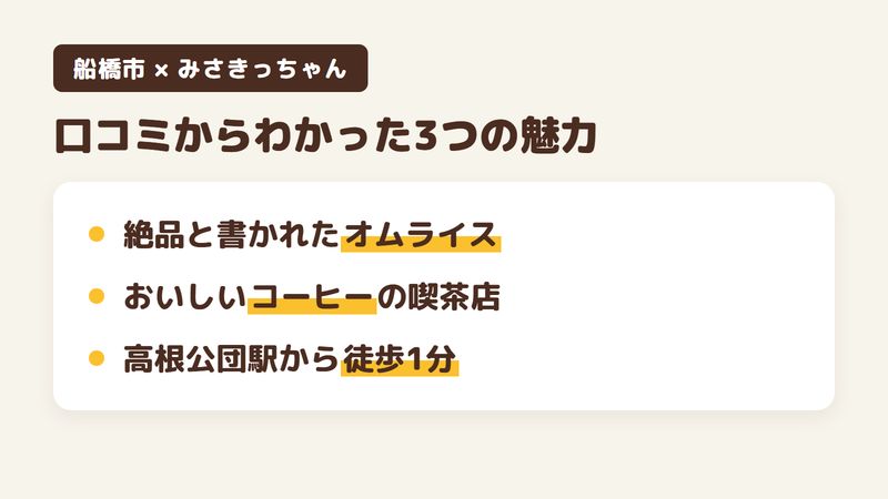 船橋市高根台の喫茶店「みさきっちゃん」の口コミと公式SNSからわかった3つの魅力（口コミで絶品と書かれたオムライス／おいしいコーヒーが飲める喫茶店／高根公団駅の南口から徒歩1分）をまとめた画像