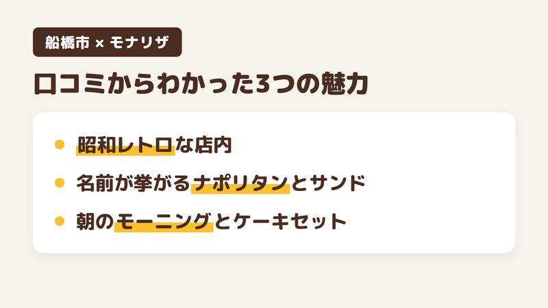 船橋市本町の喫茶店「モナリザ」の口コミからわかった3つの魅力（昭和レトロな店内／名前が挙がるナポリタンとサンド／朝のモーニングとケーキセット）をまとめた画像