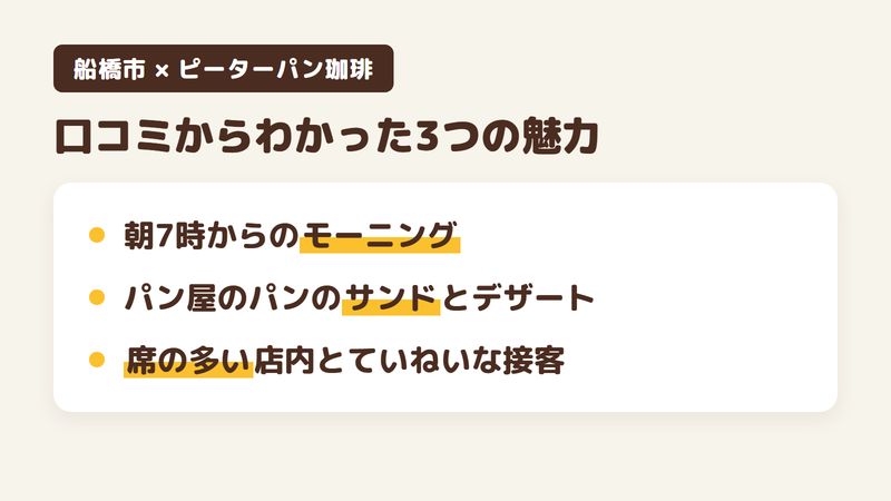 船橋市三咲のカフェ「ピーターパン珈琲船橋三咲店」の口コミと公式サイトからわかった3つの魅力（朝7時から食べられるモーニング／パン屋から届くパンのサンドとデザート／席の多い店内とていねいな接客）をまとめた画像