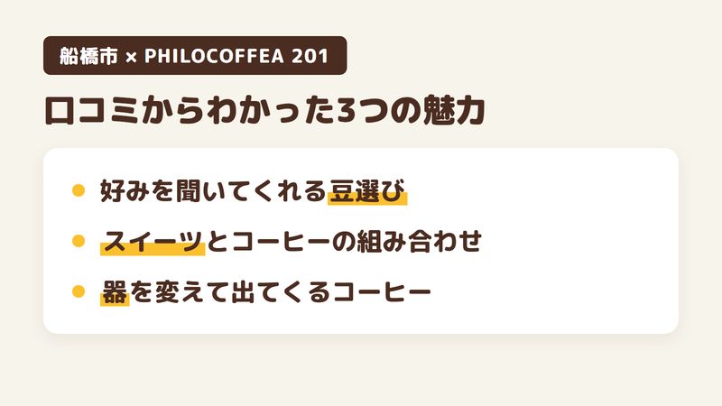 船橋市本町のコーヒー店「PHILOCOFFEA 201」の口コミと公式サイトからわかった3つの魅力（好みを聞いてくれる豆選び／スイーツとコーヒーの組み合わせ／器を変えて出てくるコーヒー）をまとめた画像
