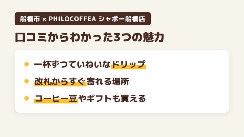 船橋駅のコーヒー店「PHILOCOFFEA シャポー船橋店」の口コミと公式サイトからわかった3つの魅力（一杯ずつていねいにいれるドリップ／改札からすぐ寄れる場所／コーヒー豆やギフトも買える）をまとめた画像