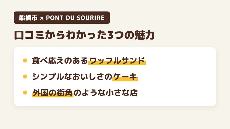 船橋市本中山の洋菓子店「PONT DU SOURIRE」の口コミからわかった3つの魅力（ふわふわで食べ応えのあるワッフルサンド／シンプルなおいしさのケーキ／外国の街角のような小さな店）をまとめた画像