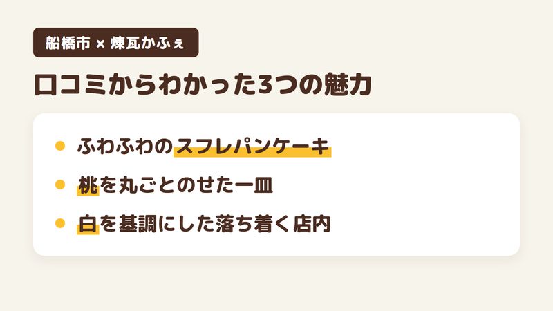 船橋市習志野のカフェ「煉瓦かふぇ」の口コミからわかった3つの魅力（ふわふわのスフレパンケーキ／桃を丸ごとのせたパンケーキ／白を基調にした落ち着いた店内）をまとめた画像