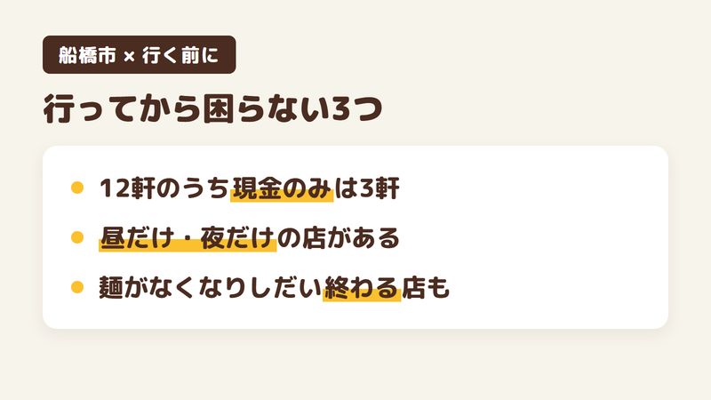 船橋市のそば屋に行く前に確かめたい3つをまとめた図。12軒のうち支払いが現金のみの店は3軒、昼だけや夜だけの店がある、麺がなくなりしだい営業を終える店もある。