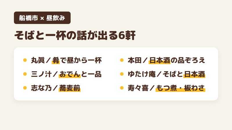 船橋市でそばと一杯の話が口コミに出てくる6軒を1軒ずつ並べた図。丸眞は肴で昼から一杯、三ノ汁はおでんと一品、志な乃は蕎麦前、本田は日本酒の品ぞろえ、ゆたけ庵はそばと日本酒、寿々喜はもつ煮と板わさ。