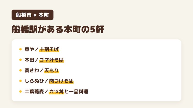 JR船橋駅・京成船橋駅がある船橋市本町のそば屋5軒をまとめた図。車やは十割そば、本田はゴマ汁そば、髙さわは天もり、船橋しらぬひは肉つけそば、二葉蕎麦はカツ丼と一品料理の話が口コミに出てくる。