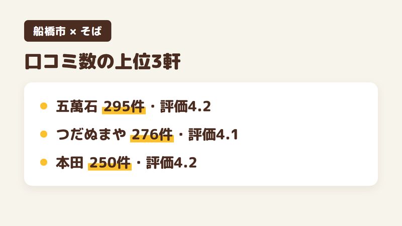 船橋市の人気そば屋12軒のうち口コミ数の上位3軒をまとめた図。五萬石が295件・評価4.2、つだぬまやが276件・評価4.1、本田が250件・評価4.2。