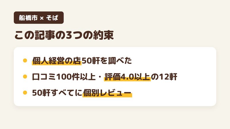 船橋市のそば屋をまとめた図。個人経営の店50軒を調べたこと、口コミ100件以上・評価4.0以上の12軒を選んだこと、50軒すべてに個別のレビュー記事があることを示す。