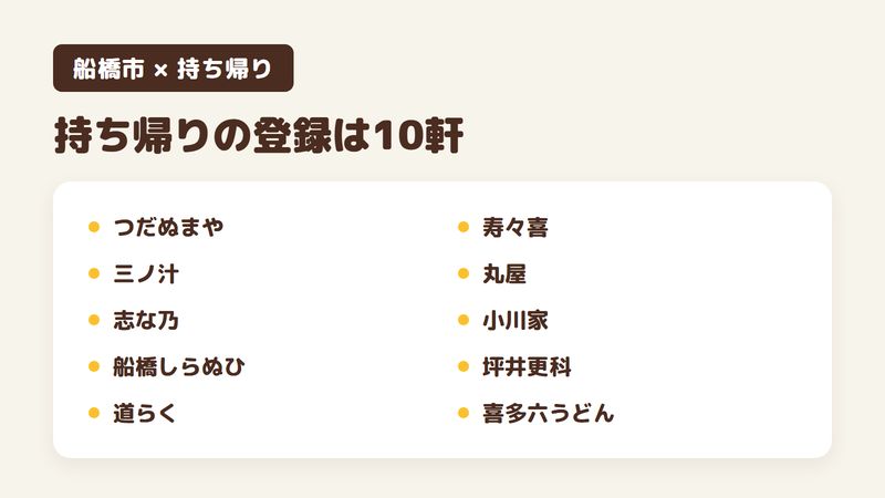 船橋市のそば・うどん屋50軒のうち、Googleマップに持ち帰りの登録がある10軒を1軒ずつ並べた図。つだぬまや・三ノ汁・志な乃・船橋しらぬひ・道らく・寿々喜・丸屋・小川家・坪井更科・喜多六うどん。