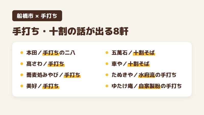 船橋市で手打ち・十割そばの話が口コミや公式サイトに出てくる8軒を1軒ずつ並べた図。本田は手打ちの二八、髙さわ・蕎麦処みやび・美好は手打ち、五萬石と車やは十割そば、たぬきやは水府流の手打ち、ゆたけ庵は自家製粉の手打ち。