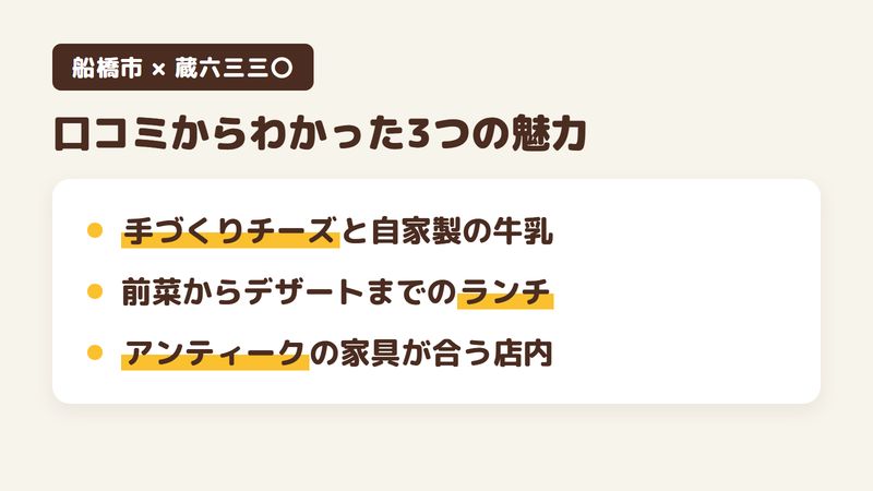船橋市高根町のカフェ「蔵六三三〇」の口コミと公式サイトからわかった3つの魅力（手づくりチーズと自家製の牛乳／前菜からデザートまで楽しめるランチのコース／アンティークの家具が合う店内）をまとめた画像