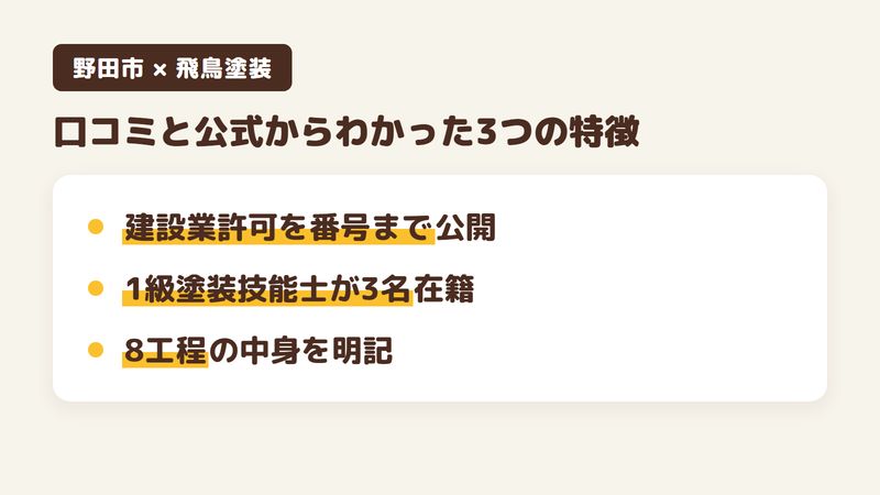 野田市の外壁塗装会社「株式会社飛鳥塗装」の口コミ・評判から分かった特徴3点をまとめた図。1.建設業許可を番号まで公開、2.1級塗装技能士が3名在籍、3.8工程の中身を明記。Googleマップの口コミ3件と公式サイトを調査。