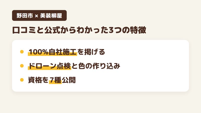 野田市の外壁塗装会社「美装柳屋」の口コミ・評判から分かった特徴3点をまとめた図。1.100%自社施工で中間マージンをカット、2.ドローン点検と色のシミュレーション、3.資格を7種公開。Googleマップの口コミ28件と公式サイトを調査。