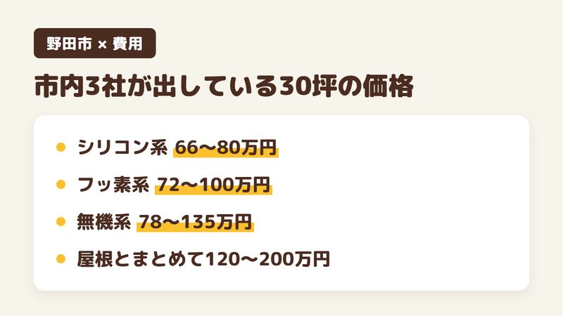 野田市の外壁塗装の費用をまとめた図。市内3社が公開している30坪の価格は、シリコン系66〜80万円、フッ素系72〜100万円、無機系78〜135万円。屋根とまとめると120〜200万円。