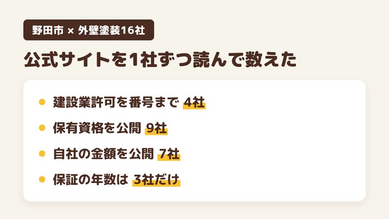 野田市の外壁塗装業者16社をチバっすが調べた結果をまとめた図。建設業許可を番号まで公開しているのは4社、保有資格は9社、自社の金額は7社、保証の年数は3社。Googleマップの口コミと公式サイトの両方を1社ずつ確認。
