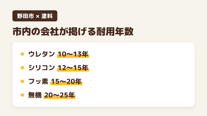 塗料のグレードごとの耐用年数をまとめた図。ウレタン10〜13年、シリコン12〜15年、フッ素15〜20年、無機20〜25年。野田市の会社が公式サイトに掲げている年数から作成。