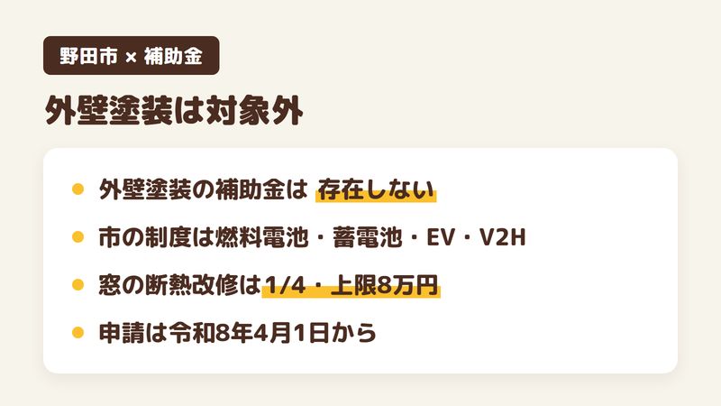 野田市の補助金について整理した図。外壁塗装の補助金は存在せず、市の制度の対象は家庭用燃料電池・蓄電池・電気自動車・V2H。窓の断熱改修は補助対象経費の4分の1で上限8万円、申請は令和8年4月1日から。