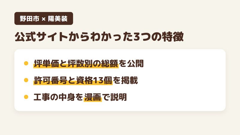 野田市の外壁塗装会社「株式会社陽美装」の公式サイトから分かった特徴3点をまとめた図。1.塗料4種の坪単価と坪数別の総額を公開、2.建設業許可の番号と資格13個を掲載、3.漫画で工事の流れを説明。Googleマップの口コミは星のみ1件で公式サイトを調査。