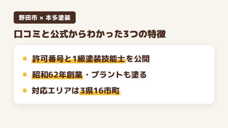 野田市の外壁塗装会社「有限会社本多塗装」の口コミ・評判から分かった特徴3点をまとめた図。1.建設業許可の番号と1級塗装技能士を公開、2.住宅からプラントまで塗る昭和62年創業、3.対応エリアが3県16市町。Googleマップの口コミ3件と公式サイトを調査。