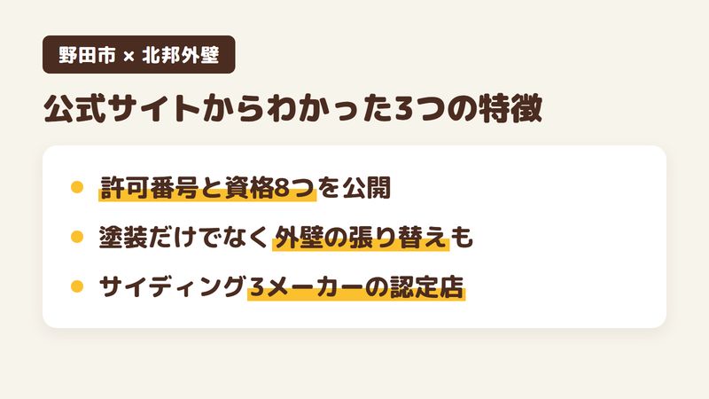 野田市の外壁塗装会社「有限会社北邦外壁」の公式サイトから分かった特徴3点をまとめた図。1.建設業許可の番号と保有資格8つを公開、2.塗装だけでなく外壁の張り替えまで対応、3.サイディング3メーカーの認定施工店。Googleマップの口コミは星のみ2件で公式サイトを調査。