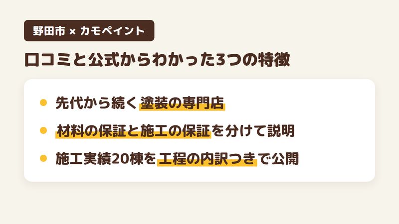 野田市の外壁塗装会社「カモペイント」の口コミ・評判から分かった特徴3点をまとめた図。1.先代から続く外壁塗装の専門店、2.材料の保証と施工の保証を分けて説明、3.施工実績20棟を工程の内訳つきで公開。Googleマップの口コミ4件と公式サイトを調査。