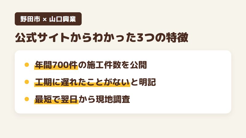 野田市の外壁塗装・屋根工事店「山口興業（株式会社ONEUP）」の公式サイトから分かった特徴3点をまとめた図。1.年間700件の施工件数を公開、2.工期に一度も遅れたことがないと明記、3.最短で翌日から現地調査。Googleマップの口コミは0件で公式サイトを調査。