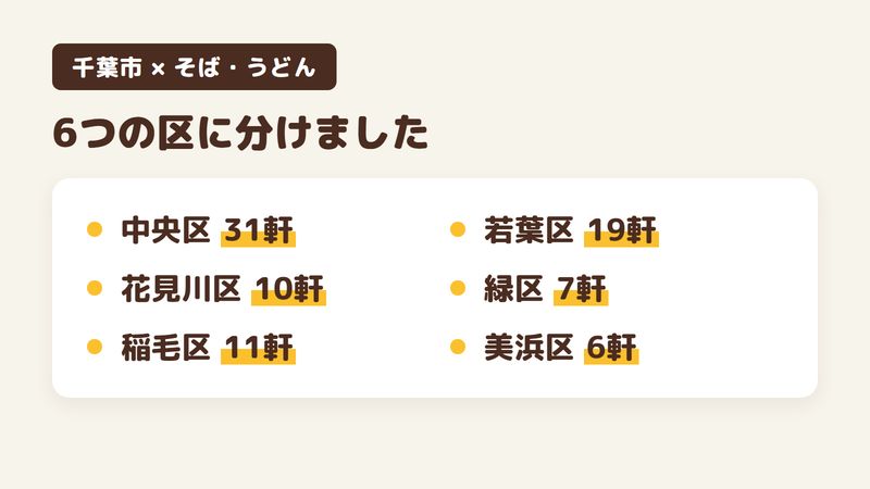千葉市のそば・うどんの店84軒を住所の区で6つに分けた図。中央区が31軒、花見川区が10軒、稲毛区が11軒、若葉区が19軒、緑区が7軒、美浜区が6軒。