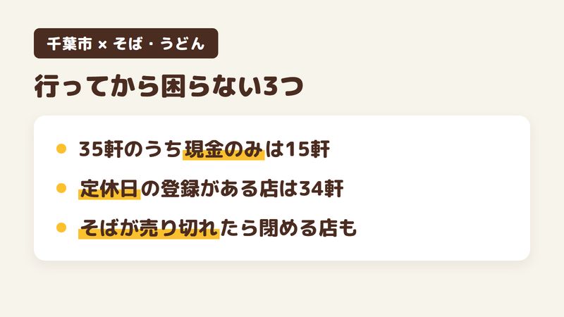 千葉市のそば・うどんの店に行く前に確かめたい3つをまとめた図。35軒のうち支払いが現金のみの店は15軒、定休日の登録がある店は34軒、そばが売り切れたら営業を終える店もある。