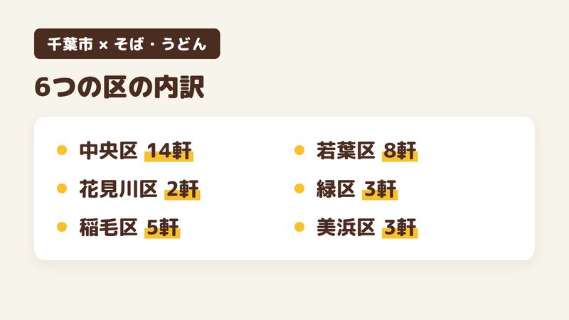千葉市の人気そば・うどん35軒を区ごとに数えた図。中央区が14軒、花見川区が2軒、稲毛区が5軒、若葉区が8軒、緑区が3軒、美浜区が3軒。