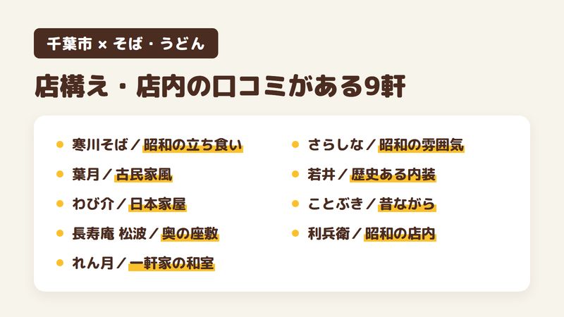 千葉市の人気そば・うどんの店のうち、古民家風の店構えや昭和の雰囲気、昔ながらの店内についての口コミがある9軒を1軒ずつ並べた図。寒川そばは昭和の雰囲気が残る立ち食いの店、葉月は古民家風の店内で、天井が高く広い、わび介は戸建ての日本家屋で、和の雰囲気、長寿庵 千葉松波店は昔ながらの奥の座敷、花月庵 れん月は一軒家の和室で食べられる、そば処さらしなは昭和の雰囲気で、店の外に食品サンプル、若井は歴史を感じる内装、生そば ことぶきは昔ながらの雰囲気のこぢんまりとした店、そば処 利兵衛は昭和に戻ったような雰囲気の店内。