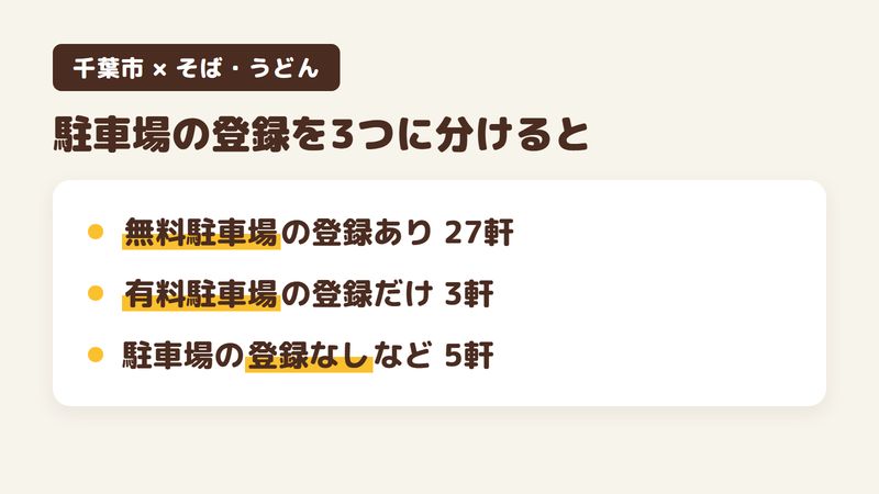 千葉市の人気そば・うどん35軒の駐車場の登録を3つに分けた図。無料駐車場の登録がある店が27軒、有料駐車場の登録だけの店が3軒、駐車場の登録がない店と路上駐車の登録だけの店が合わせて5軒。