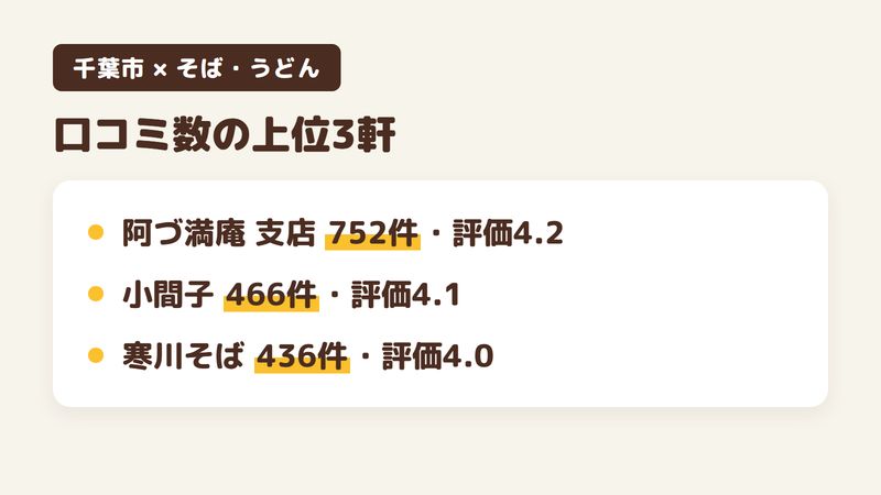 千葉市の人気そば・うどん35軒のうち口コミ数の上位3軒をまとめた図。阿づ満庵 支店が752件・評価4.2、そば工房 小間子が466件・評価4.1、寒川そばが436件・評価4.0。