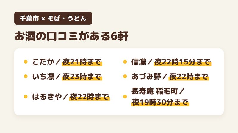千葉市の人気そば・うどんの店のうち、日本酒や蕎麦前についての口コミがある6軒と、Googleマップに登録された夜の営業の終わりの時刻を並べた図。こだかは夜21時まで、いち凛 本店は夜23時まで、馳走蕎樂はるきやは夜22時まで、信濃は夜22時15分まで、あづみ野は夜22時まで、長寿庵は夜19時30分まで。