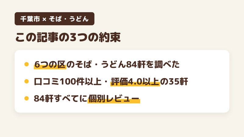 千葉市のそば・うどんの店をまとめた図。6つの区のそば・うどんの店84軒を調べたこと、口コミ100件以上・評価4.0以上の35軒を選んだこと、84軒すべてに個別のレビュー記事があることを示す。