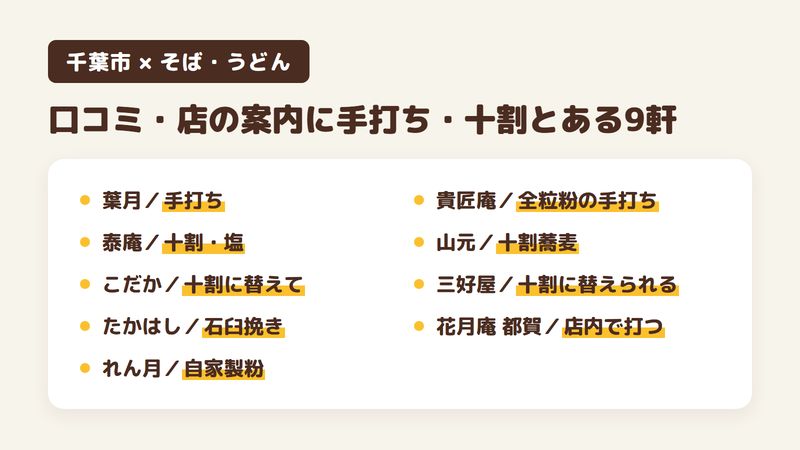 千葉市の人気そば・うどんの店のうち、口コミや店の案内ページに手打ちや十割、自家製粉とある9軒を1軒ずつ並べた図。葉月はコシと香りのある手打ちそば、泰庵手打ちそばはもちもちした十割そば・塩で食べる太いそば、こだかは十割そばに替えて塩で味わった、そば処 たかはしは石臼挽きの自家製粉(店の案内ページ)、花月庵 れん月は自家製粉の手打ちそば・粗挽きと外一、貴匠庵は全粒粉入りの手打ちそば、山元は十割蕎麦をほかのそばと食べ比べ、三好屋は二八のそばを十割に替えられる、花月庵は店内の一角でそばを打っていた。
