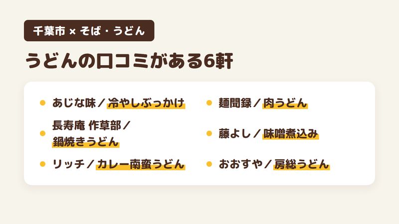 千葉市のそば・うどんの店のうち、うどんの品についての口コミがある6軒を1軒ずつ並べた図。讃岐うどん あじな味は冷やしぶっかけうどんと無料のトッピング、長寿庵 作草部分店は具だくさんの鍋焼きうどん、リッチはカレー南蛮うどんと、かやくご飯が付くセット、麺聞録は肉がたっぷり入った甘めのつゆの肉うどん、藤よしは濃すぎない味噌煮込みうどん、おおすやは喉ごしのいい房総うどん。