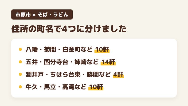 市原市のそば・うどんの店38軒を住所の町名で4つに分けた図。八幡・菊間・白金町などが10軒、五井・国分寺台・姉崎などが14軒、潤井戸・ちはら台東・勝間などが4軒、牛久・馬立・高滝などが10軒。