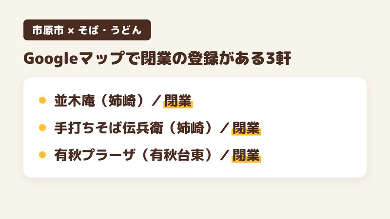 グルメサイトや旅行サイトの一覧に載っている市原市のそば・うどんの店のうち、Googleマップで閉業と登録されている3軒を並べた図。並木庵（姉崎）は閉業、手打ちそば伝兵衛（姉崎）は閉業、有秋プラーザ（有秋台東）は閉業（2026年10月14日時点）。