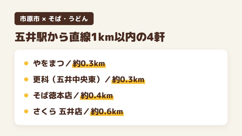市原市の五井駅から直線で1km以内にあるそば・うどんの店4軒を、近い順に並べた図。やをまつは約0.3km、更科は約0.3km、そば徳本店は約0.4km、石臼挽き生そば 炭火焼肉丼 さくら 五井店は約0.6km（Googleマップの位置から計った直線距離・2026年10月14日時点）。