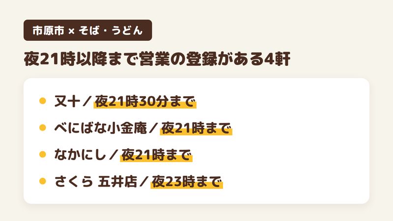 市原市の蕎麦屋・うどん屋のランキング20軒のうち、Googleマップに夜21時以降までの営業が登録されている4軒と、営業の終わりの時刻を並べた図。そば花酒咲庵又十は夜21時30分まで、べにばな小金庵は夜21時まで、手打そば なかにしは夜21時まで、石臼挽き生そば 炭火焼肉丼 さくら 五井店は夜23時まで。