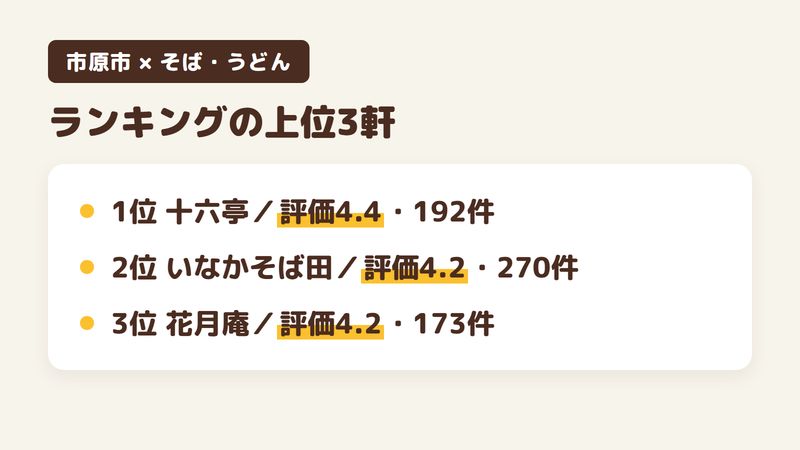 市原市の蕎麦屋・うどん屋のうち口コミ100件以上の20軒を評価の順に並べた上位3軒の図。1位は手打ちそば 十六亭で評価4.4・口コミ192件、2位はいなかそば田で評価4.2・口コミ270件、3位は花月庵で評価4.2・口コミ173件。