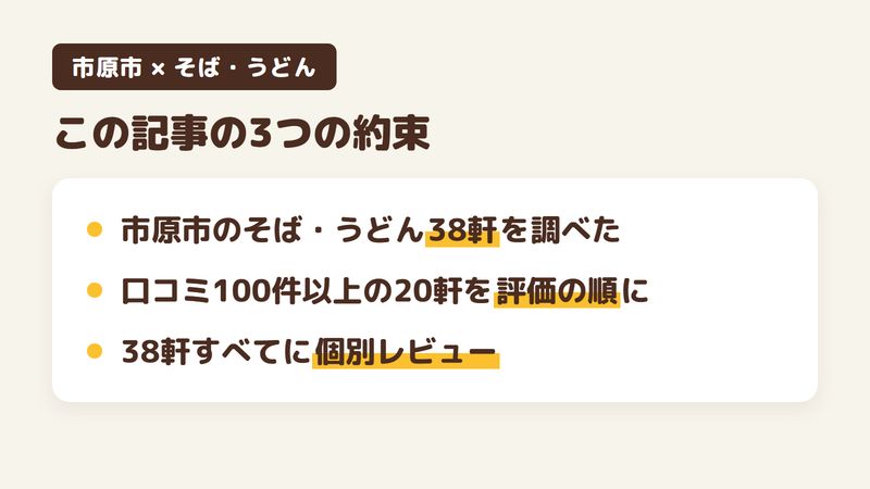 市原市のそば・うどんの店をまとめた図。市原市のそば・うどんの店38軒を調べたこと、口コミ100件以上の20軒を評価の順に並べたこと、38軒すべてに個別のレビュー記事があることを示す。